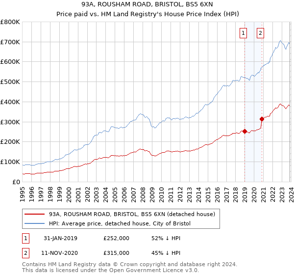 93A, ROUSHAM ROAD, BRISTOL, BS5 6XN: Price paid vs HM Land Registry's House Price Index