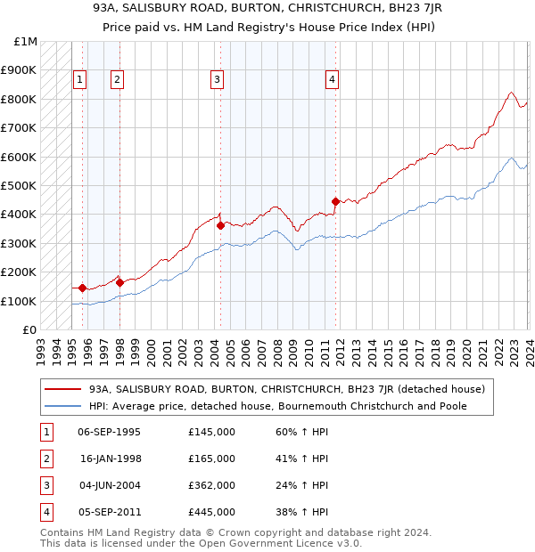 93A, SALISBURY ROAD, BURTON, CHRISTCHURCH, BH23 7JR: Price paid vs HM Land Registry's House Price Index