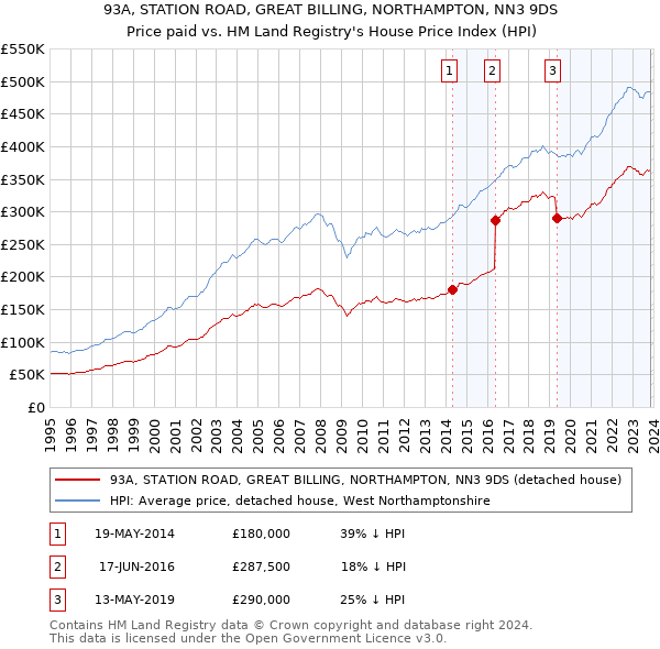 93A, STATION ROAD, GREAT BILLING, NORTHAMPTON, NN3 9DS: Price paid vs HM Land Registry's House Price Index