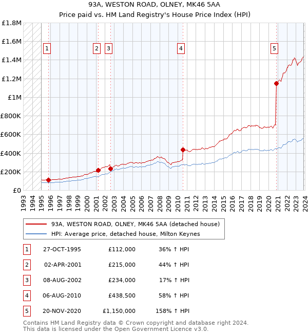 93A, WESTON ROAD, OLNEY, MK46 5AA: Price paid vs HM Land Registry's House Price Index