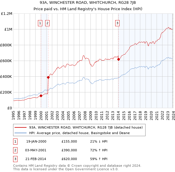 93A, WINCHESTER ROAD, WHITCHURCH, RG28 7JB: Price paid vs HM Land Registry's House Price Index