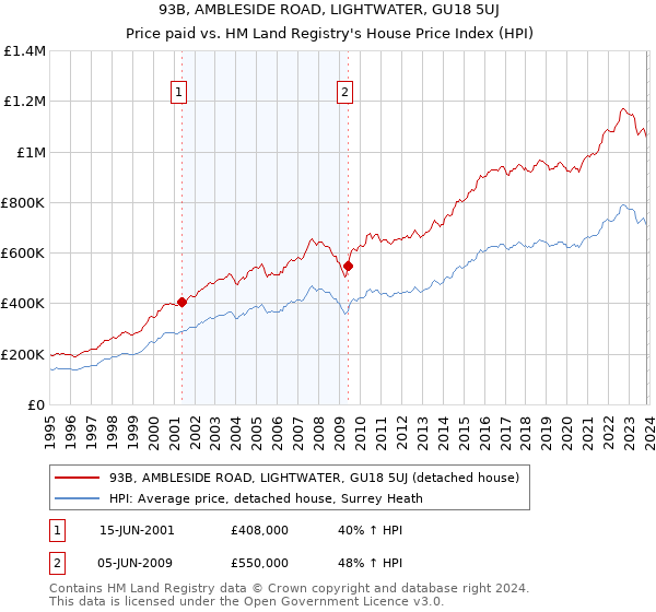 93B, AMBLESIDE ROAD, LIGHTWATER, GU18 5UJ: Price paid vs HM Land Registry's House Price Index