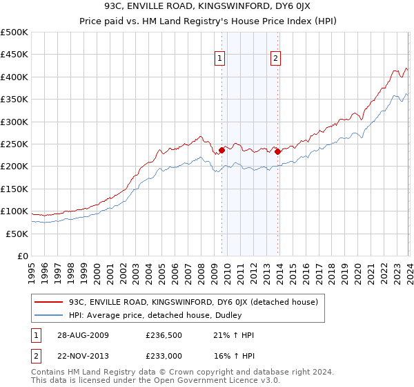 93C, ENVILLE ROAD, KINGSWINFORD, DY6 0JX: Price paid vs HM Land Registry's House Price Index