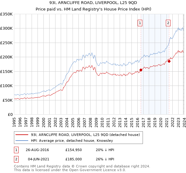 93I, ARNCLIFFE ROAD, LIVERPOOL, L25 9QD: Price paid vs HM Land Registry's House Price Index