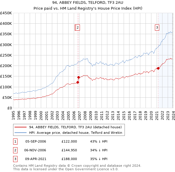 94, ABBEY FIELDS, TELFORD, TF3 2AU: Price paid vs HM Land Registry's House Price Index