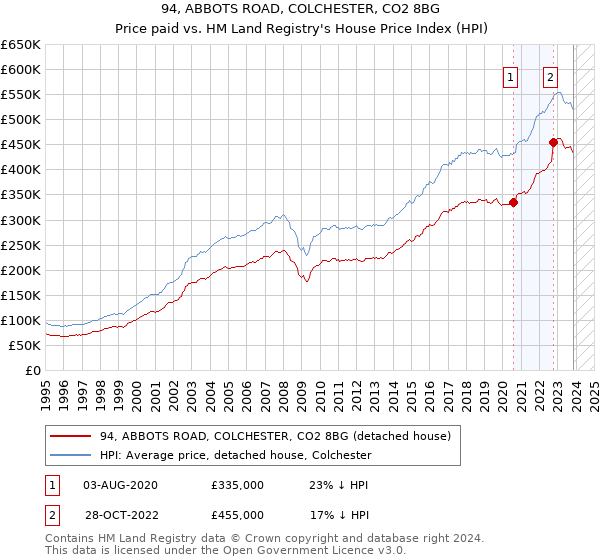 94, ABBOTS ROAD, COLCHESTER, CO2 8BG: Price paid vs HM Land Registry's House Price Index