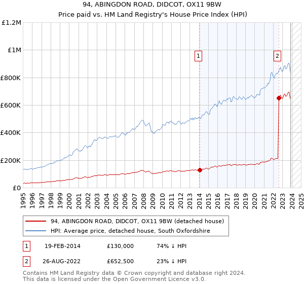 94, ABINGDON ROAD, DIDCOT, OX11 9BW: Price paid vs HM Land Registry's House Price Index