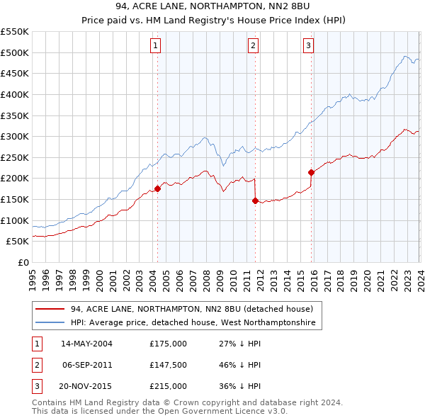94, ACRE LANE, NORTHAMPTON, NN2 8BU: Price paid vs HM Land Registry's House Price Index