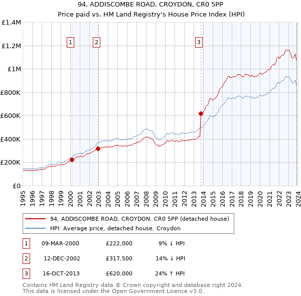 94, ADDISCOMBE ROAD, CROYDON, CR0 5PP: Price paid vs HM Land Registry's House Price Index
