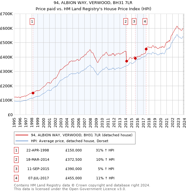 94, ALBION WAY, VERWOOD, BH31 7LR: Price paid vs HM Land Registry's House Price Index
