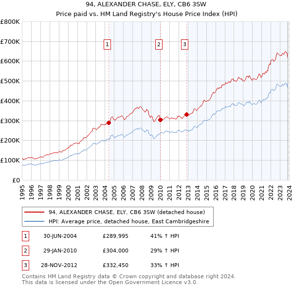 94, ALEXANDER CHASE, ELY, CB6 3SW: Price paid vs HM Land Registry's House Price Index