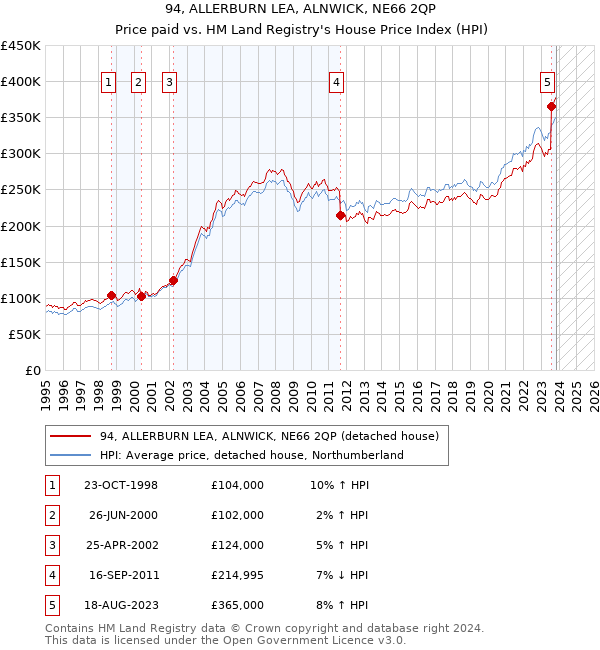 94, ALLERBURN LEA, ALNWICK, NE66 2QP: Price paid vs HM Land Registry's House Price Index