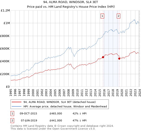 94, ALMA ROAD, WINDSOR, SL4 3ET: Price paid vs HM Land Registry's House Price Index