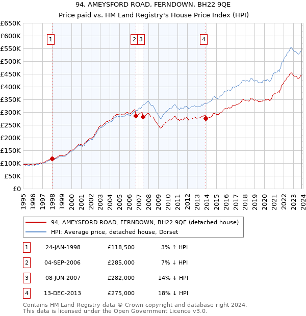 94, AMEYSFORD ROAD, FERNDOWN, BH22 9QE: Price paid vs HM Land Registry's House Price Index