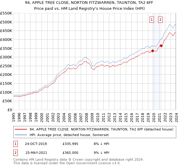 94, APPLE TREE CLOSE, NORTON FITZWARREN, TAUNTON, TA2 6FF: Price paid vs HM Land Registry's House Price Index