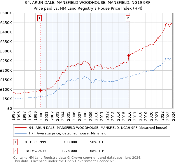 94, ARUN DALE, MANSFIELD WOODHOUSE, MANSFIELD, NG19 9RF: Price paid vs HM Land Registry's House Price Index