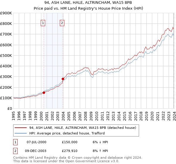 94, ASH LANE, HALE, ALTRINCHAM, WA15 8PB: Price paid vs HM Land Registry's House Price Index
