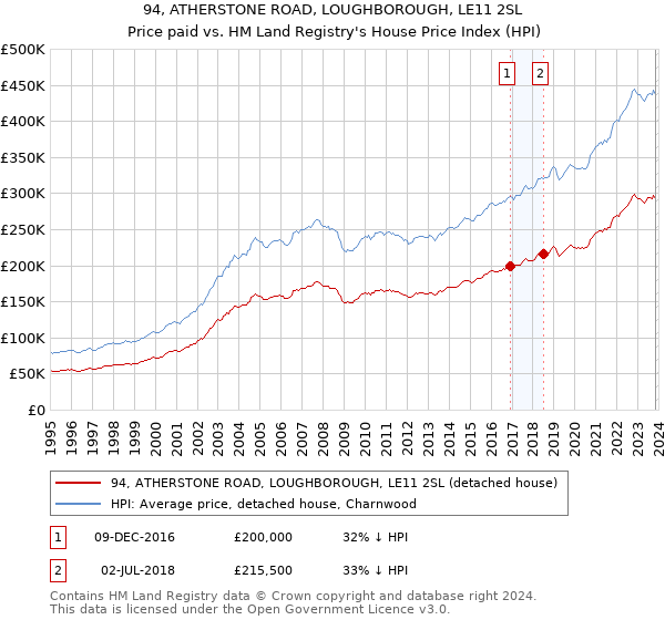 94, ATHERSTONE ROAD, LOUGHBOROUGH, LE11 2SL: Price paid vs HM Land Registry's House Price Index
