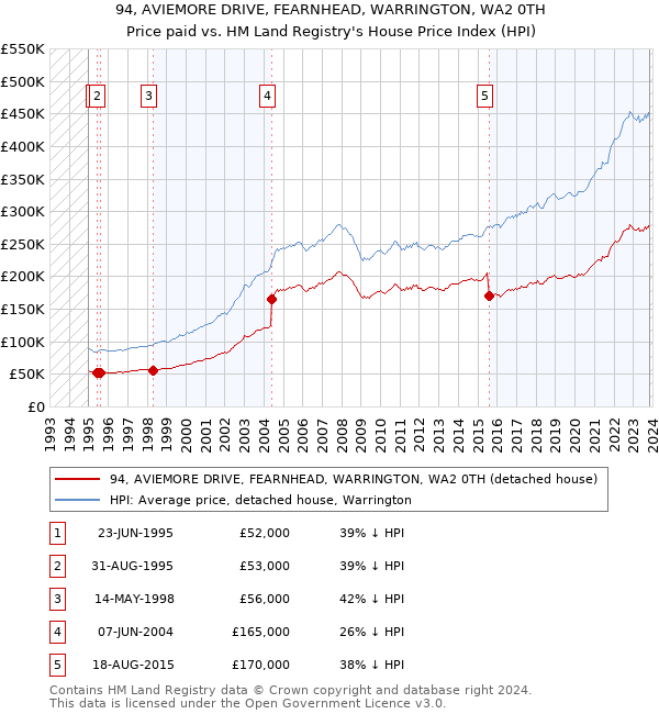 94, AVIEMORE DRIVE, FEARNHEAD, WARRINGTON, WA2 0TH: Price paid vs HM Land Registry's House Price Index