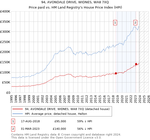 94, AVONDALE DRIVE, WIDNES, WA8 7XQ: Price paid vs HM Land Registry's House Price Index