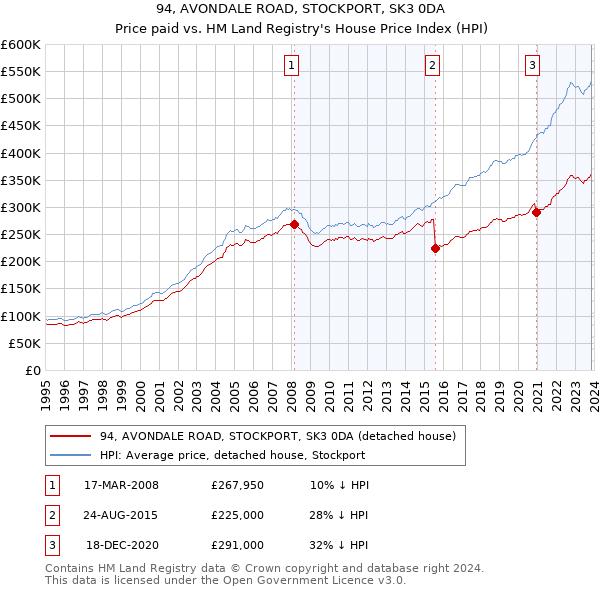 94, AVONDALE ROAD, STOCKPORT, SK3 0DA: Price paid vs HM Land Registry's House Price Index