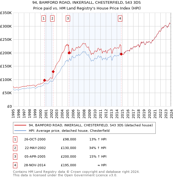 94, BAMFORD ROAD, INKERSALL, CHESTERFIELD, S43 3DS: Price paid vs HM Land Registry's House Price Index