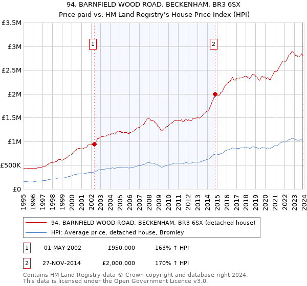 94, BARNFIELD WOOD ROAD, BECKENHAM, BR3 6SX: Price paid vs HM Land Registry's House Price Index