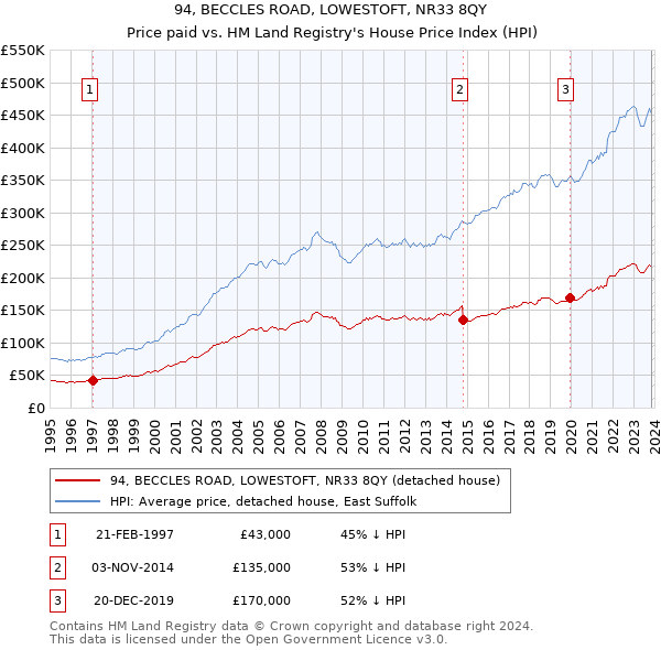 94, BECCLES ROAD, LOWESTOFT, NR33 8QY: Price paid vs HM Land Registry's House Price Index