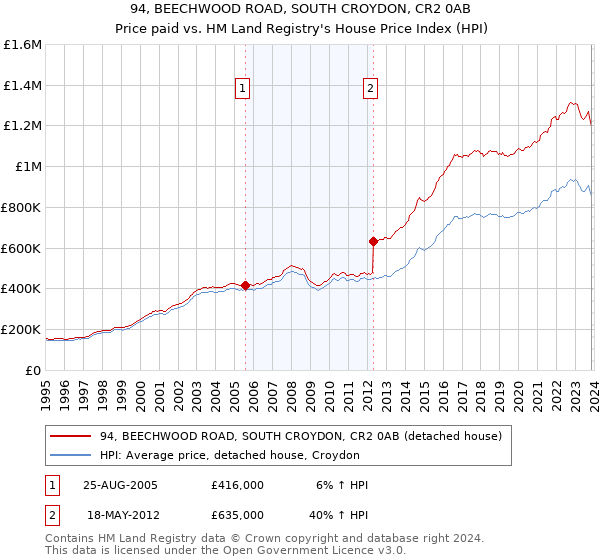 94, BEECHWOOD ROAD, SOUTH CROYDON, CR2 0AB: Price paid vs HM Land Registry's House Price Index