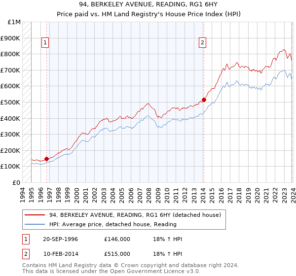 94, BERKELEY AVENUE, READING, RG1 6HY: Price paid vs HM Land Registry's House Price Index