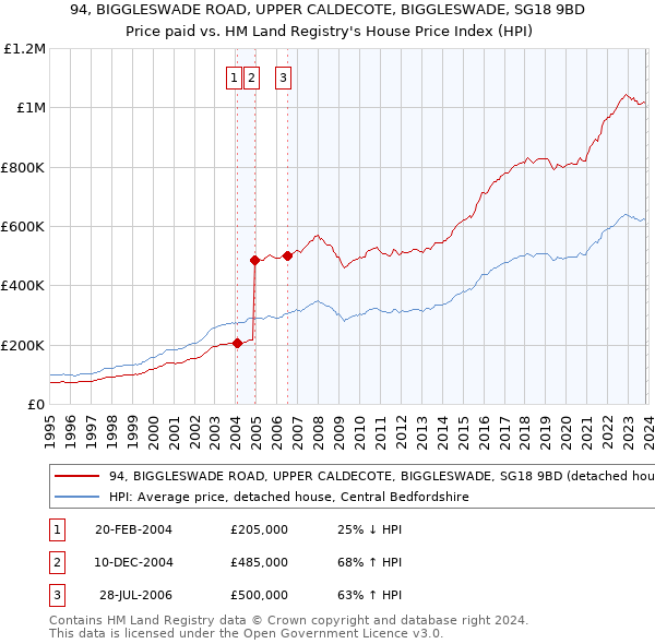 94, BIGGLESWADE ROAD, UPPER CALDECOTE, BIGGLESWADE, SG18 9BD: Price paid vs HM Land Registry's House Price Index