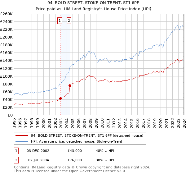 94, BOLD STREET, STOKE-ON-TRENT, ST1 6PF: Price paid vs HM Land Registry's House Price Index