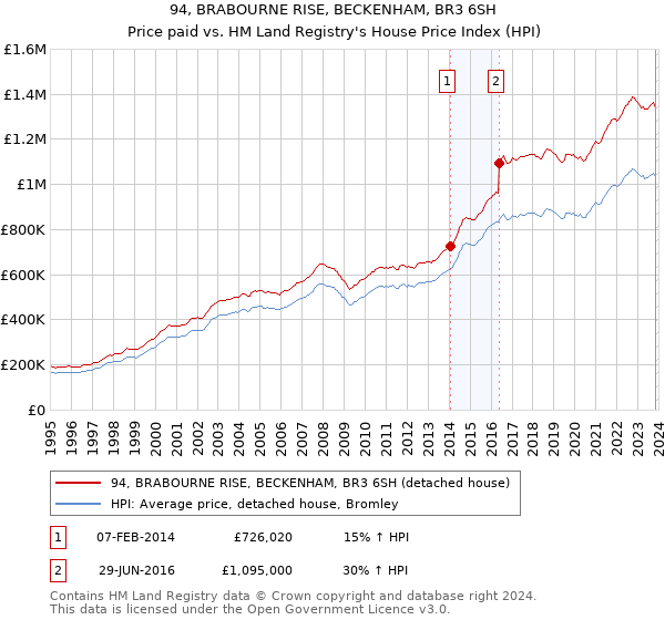 94, BRABOURNE RISE, BECKENHAM, BR3 6SH: Price paid vs HM Land Registry's House Price Index