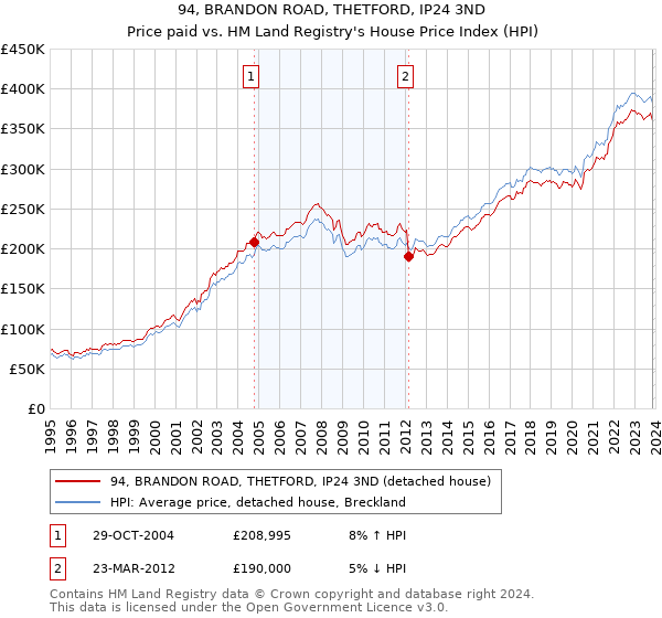 94, BRANDON ROAD, THETFORD, IP24 3ND: Price paid vs HM Land Registry's House Price Index