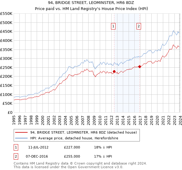 94, BRIDGE STREET, LEOMINSTER, HR6 8DZ: Price paid vs HM Land Registry's House Price Index