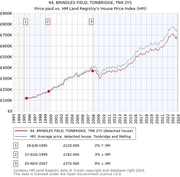 94, BRINDLES FIELD, TONBRIDGE, TN9 2YS: Price paid vs HM Land Registry's House Price Index