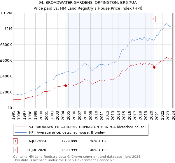 94, BROADWATER GARDENS, ORPINGTON, BR6 7UA: Price paid vs HM Land Registry's House Price Index