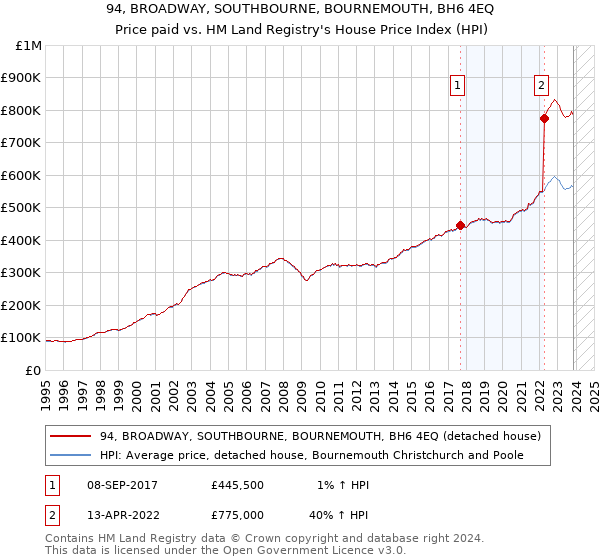 94, BROADWAY, SOUTHBOURNE, BOURNEMOUTH, BH6 4EQ: Price paid vs HM Land Registry's House Price Index