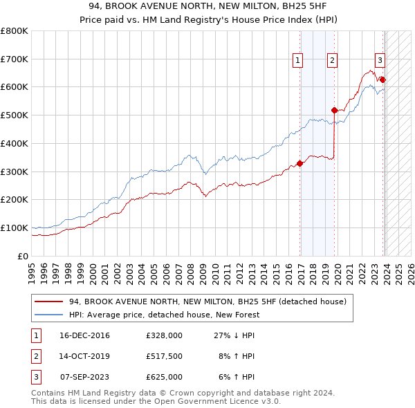 94, BROOK AVENUE NORTH, NEW MILTON, BH25 5HF: Price paid vs HM Land Registry's House Price Index