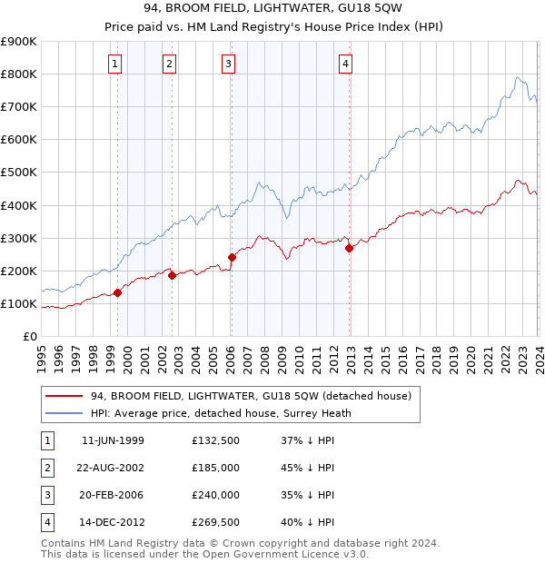 94, BROOM FIELD, LIGHTWATER, GU18 5QW: Price paid vs HM Land Registry's House Price Index