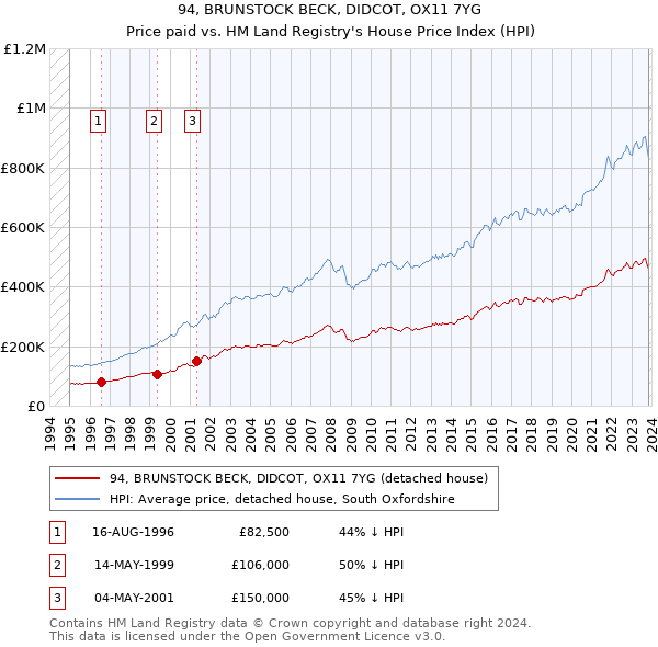 94, BRUNSTOCK BECK, DIDCOT, OX11 7YG: Price paid vs HM Land Registry's House Price Index
