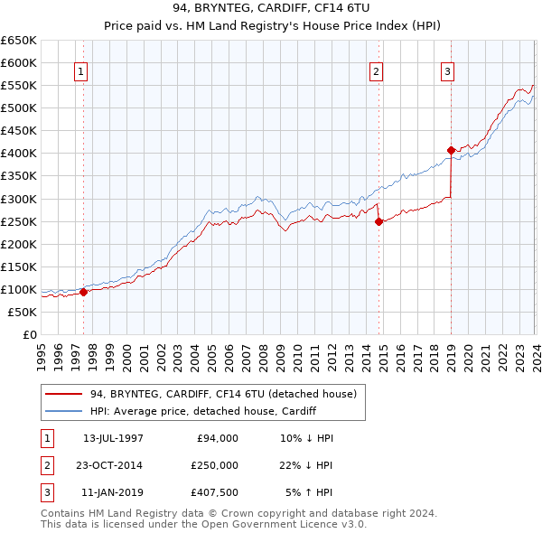 94, BRYNTEG, CARDIFF, CF14 6TU: Price paid vs HM Land Registry's House Price Index