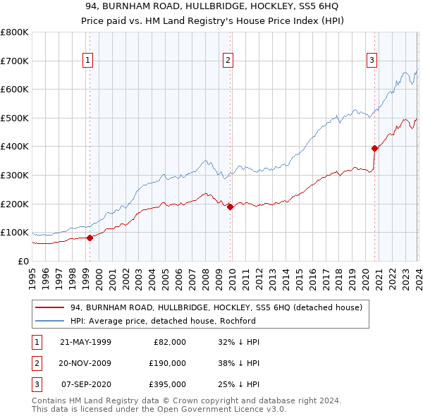 94, BURNHAM ROAD, HULLBRIDGE, HOCKLEY, SS5 6HQ: Price paid vs HM Land Registry's House Price Index