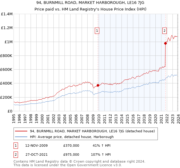 94, BURNMILL ROAD, MARKET HARBOROUGH, LE16 7JG: Price paid vs HM Land Registry's House Price Index