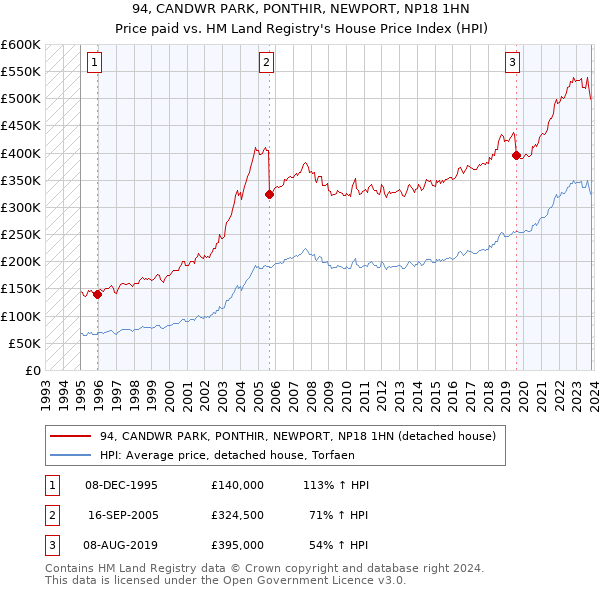 94, CANDWR PARK, PONTHIR, NEWPORT, NP18 1HN: Price paid vs HM Land Registry's House Price Index