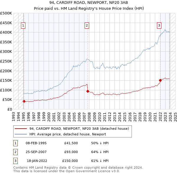 94, CARDIFF ROAD, NEWPORT, NP20 3AB: Price paid vs HM Land Registry's House Price Index