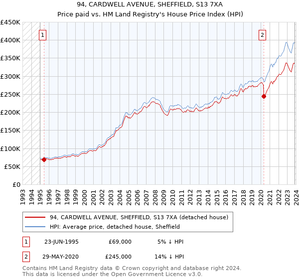 94, CARDWELL AVENUE, SHEFFIELD, S13 7XA: Price paid vs HM Land Registry's House Price Index