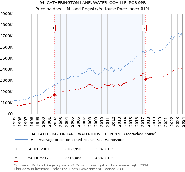 94, CATHERINGTON LANE, WATERLOOVILLE, PO8 9PB: Price paid vs HM Land Registry's House Price Index