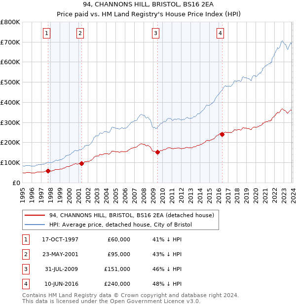 94, CHANNONS HILL, BRISTOL, BS16 2EA: Price paid vs HM Land Registry's House Price Index
