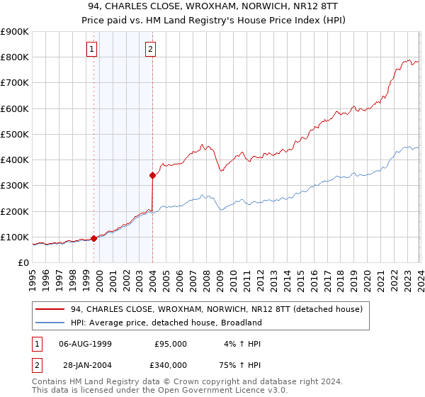 94, CHARLES CLOSE, WROXHAM, NORWICH, NR12 8TT: Price paid vs HM Land Registry's House Price Index